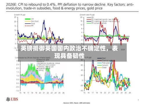 英镑抵御英国国内政治不确定性，表现具备韧性-第2张图片