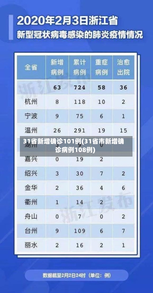 31省新增确诊101例(31省市新增确诊病例108例)