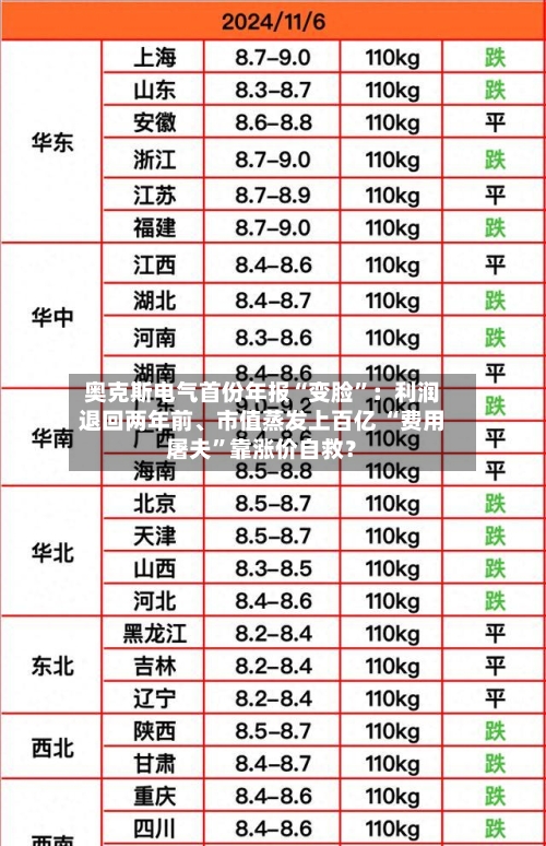 奥克斯电气首份年报“变脸”：利润退回两年前、市值蒸发上百亿 “费用屠夫	”靠涨价自救？-第3张图片