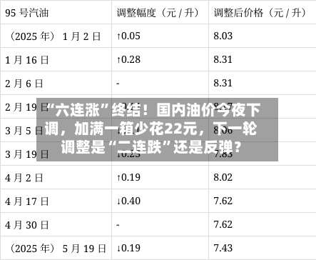 “六连涨”终结！国内油价今夜下调	，加满一箱少花22元，下一轮调整是“二连跌	”还是反弹？-第2张图片