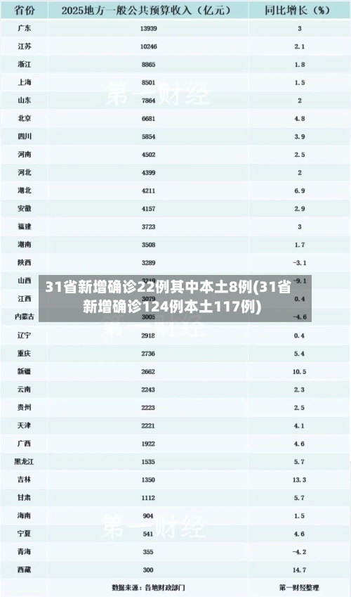 31省新增确诊22例其中本土8例(31省新增确诊124例本土117例)