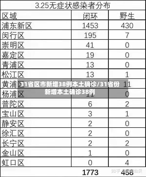 31省区市新增38例本土确诊/31省份新增本土确诊38例