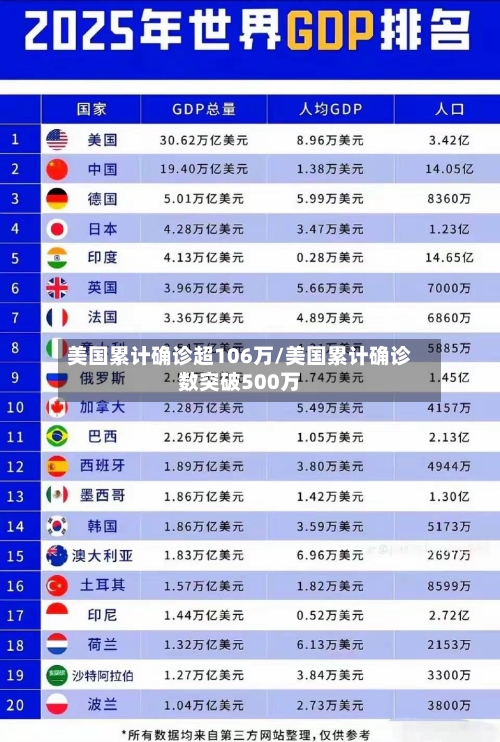 美国累计确诊超106万/美国累计确诊数突破500万