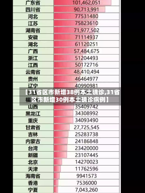 【31省区市新增38例本土确诊,31省区市新增30例本土确诊病例】