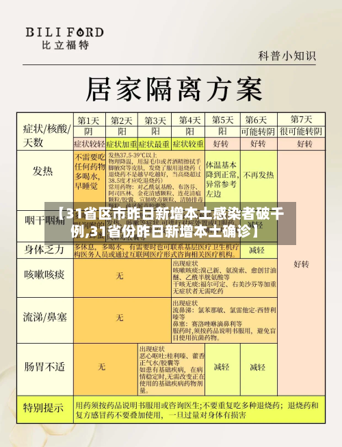 【31省区市昨日新增本土感染者破千例,31省份昨日新增本土确诊】-第3张图片