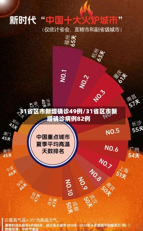 31省区市新增确诊49例/31省区市新增确诊病例82例