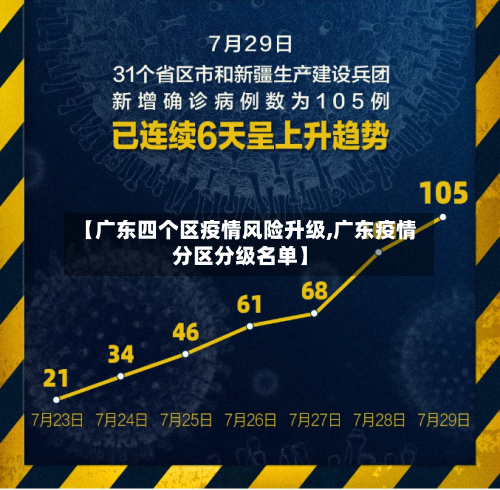 【广东四个区疫情风险升级,广东疫情分区分级名单】-第2张图片