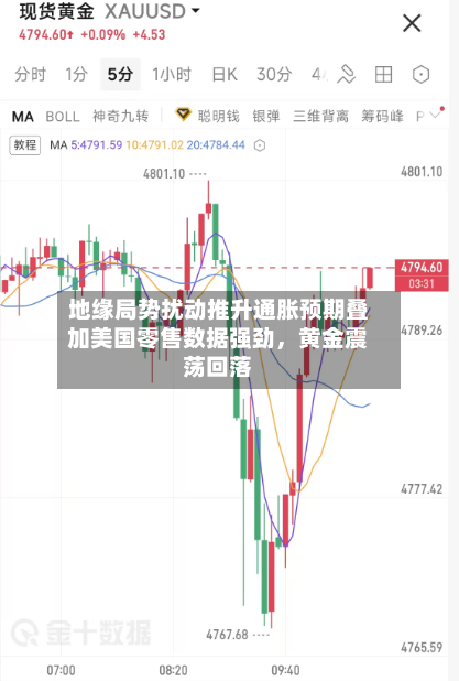地缘局势扰动推升通胀预期叠加美国零售数据强劲，黄金震荡回落