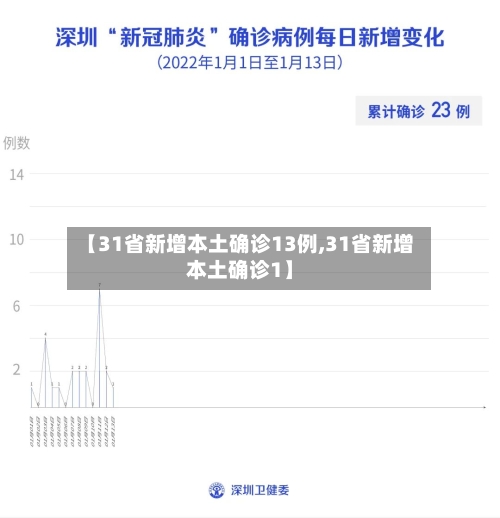 【31省新增本土确诊13例,31省新增本土确诊1】-第2张图片