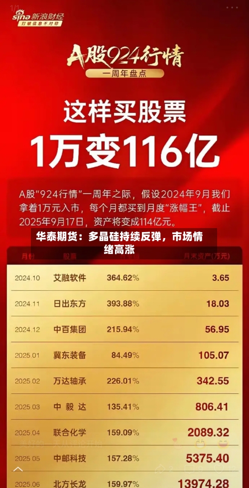 华泰期货：多晶硅持续反弹，市场情绪高涨-第2张图片