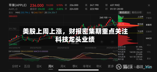 美股上周上涨	，财报密集期重点关注科技龙头业绩-第2张图片