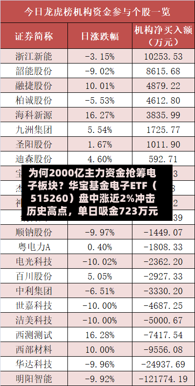 为何2000亿主力资金抢筹电子板块？华宝基金电子ETF（515260）盘中涨近2%冲击历史高点，单日吸金723万元-第3张图片