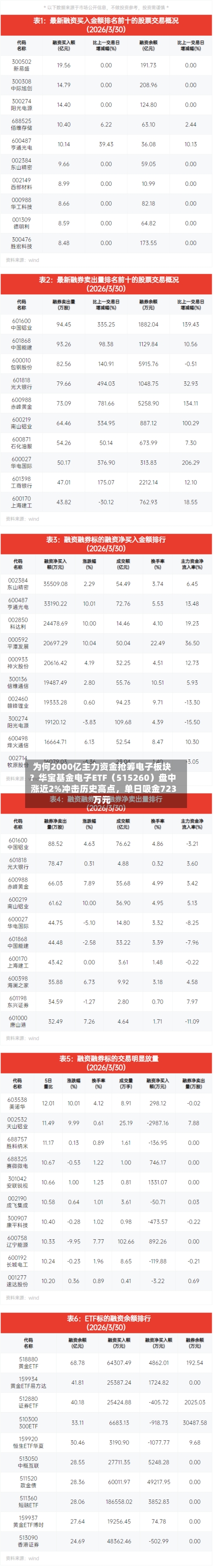 为何2000亿主力资金抢筹电子板块？华宝基金电子ETF（515260）盘中涨近2%冲击历史高点	，单日吸金723万元-第2张图片