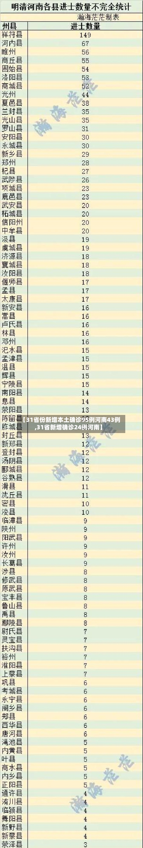 【31省份新增本土确诊95例河南43例,31省新增确诊24例河南】-第2张图片