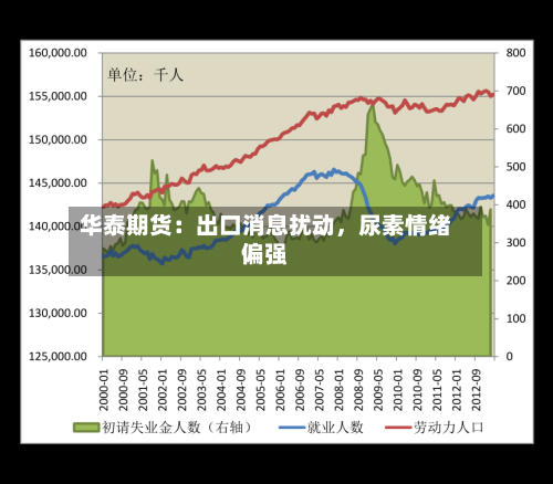 华泰期货：出口消息扰动	，尿素情绪偏强-第2张图片