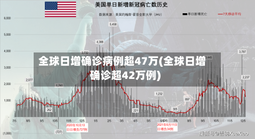 全球日增确诊病例超47万(全球日增确诊超42万例)