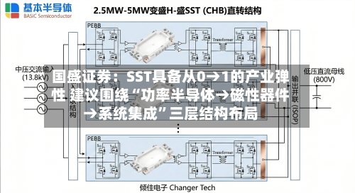 国盛证券：SST具备从0→1的产业弹性 建议围绕“功率半导体→磁性器件→系统集成”三层结构布局-第2张图片