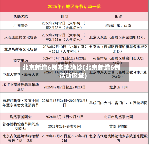 北京新增6例本地确诊(北京新增6例活动区域)