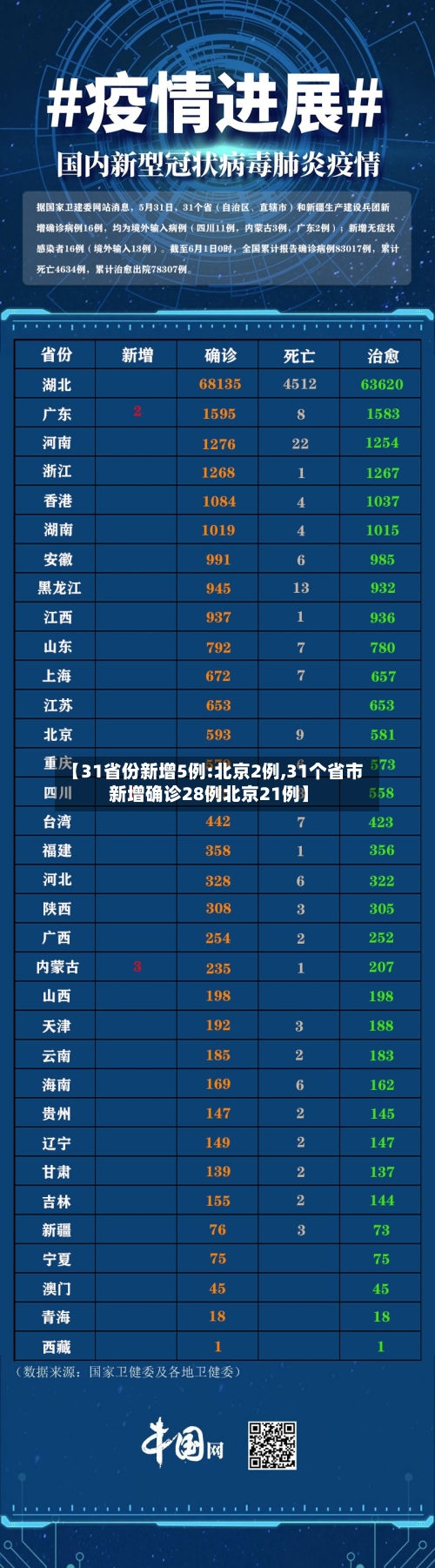 【31省份新增5例:北京2例,31个省市新增确诊28例北京21例】-第2张图片
