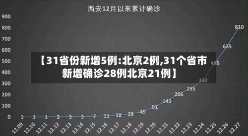 【31省份新增5例:北京2例,31个省市新增确诊28例北京21例】