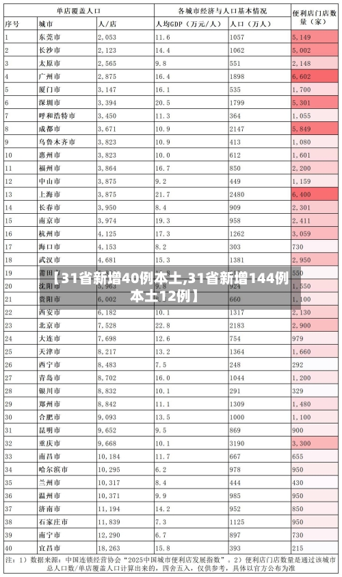 【31省新增40例本土,31省新增144例本土12例】-第3张图片