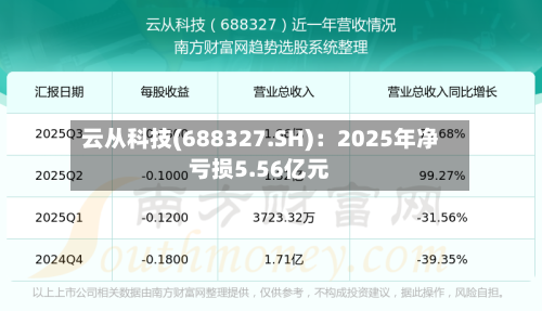 云从科技(688327.SH)：2025年净亏损5.56亿元