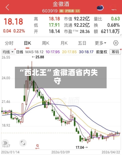 “西北王”金徽酒省内失守-第2张图片