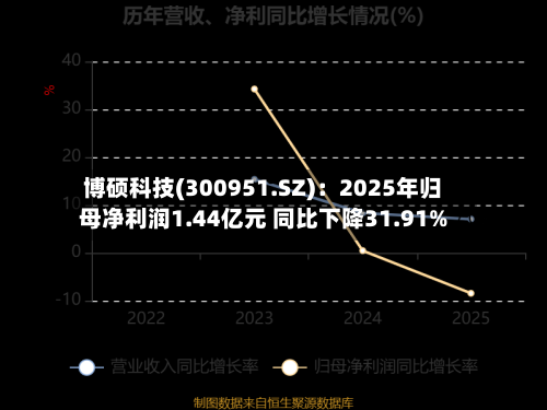 博硕科技(300951.SZ)：2025年归母净利润1.44亿元 同比下降31.91%-第2张图片