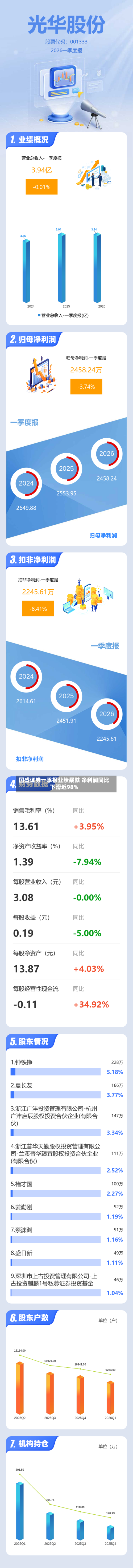 国盛证券一季报业绩暴跌 净利润同比下滑近98%-第2张图片