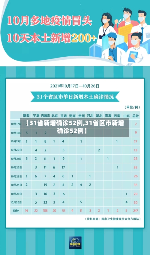 【31省新增确诊52例,31省区市新增确诊52例】