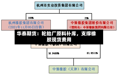华泰期货：轮胎厂原料补库，支撑橡胶现货费用-第3张图片