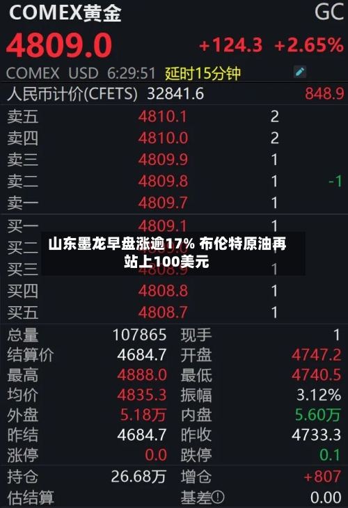 山东墨龙早盘涨逾17% 布伦特原油再站上100美元