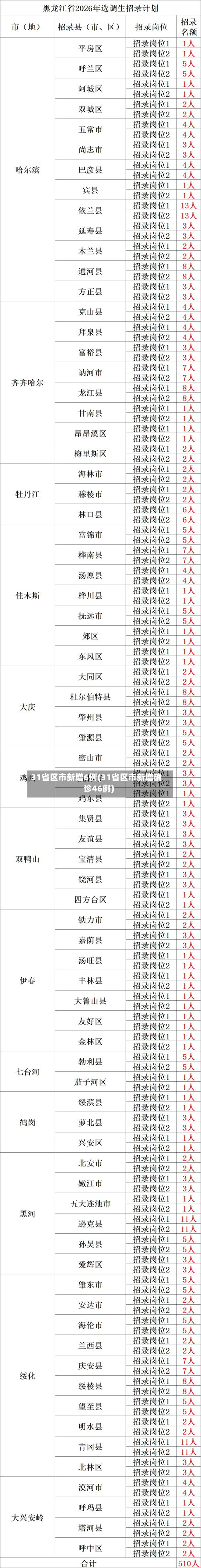 31省区市新增6例(31省区市新增确诊46例)-第2张图片