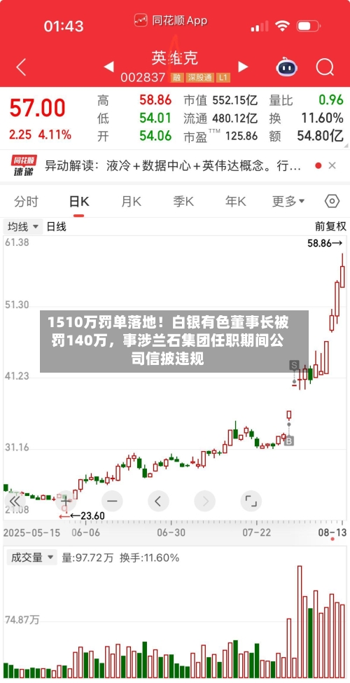 1510万罚单落地！白银有色董事长被罚140万	，事涉兰石集团任职期间公司信披违规-第3张图片