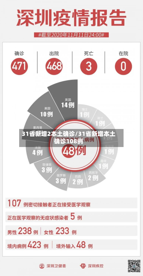 31省新增2本土确诊/31省新增本土确诊108例