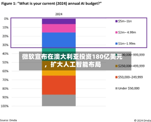 微软宣布在澳大利亚投资180亿美元	，扩大人工智能布局-第2张图片