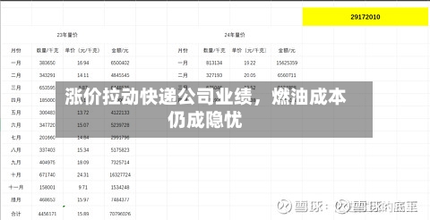 涨价拉动快递公司业绩，燃油成本仍成隐忧-第2张图片