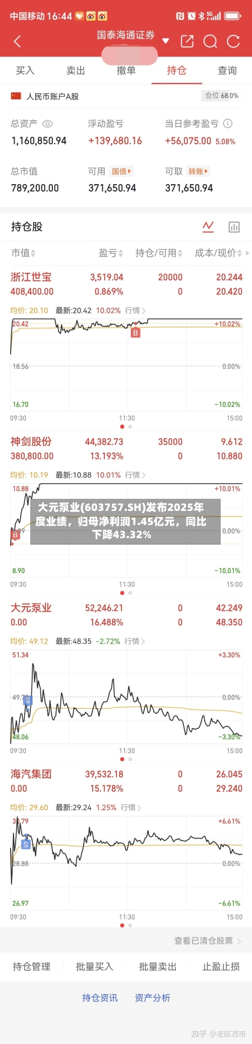 大元泵业(603757.SH)发布2025年度业绩，归母净利润1.45亿元，同比下降43.32%