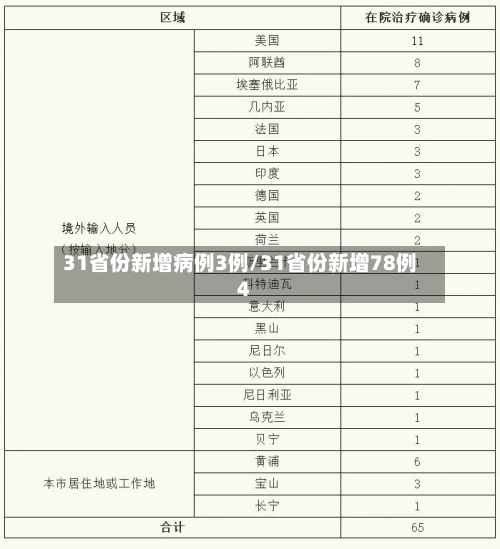 31省份新增病例3例/31省份新增78例4-第2张图片