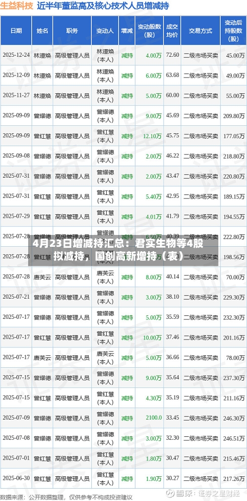 4月23日增减持汇总：君实生物等4股拟减持，国创高新增持（表）-第2张图片