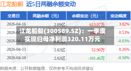 江龙船艇(300589.SZ)：一季度实现归母净利润320.11万元