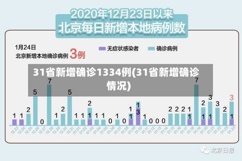31省新增确诊1334例(31省新增确诊情况)
