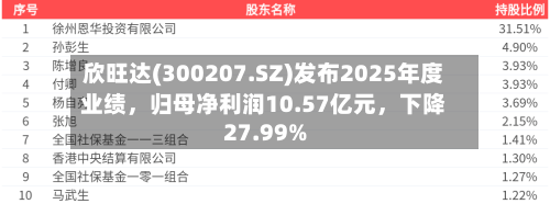欣旺达(300207.SZ)发布2025年度业绩，归母净利润10.57亿元	，下降27.99%-第3张图片