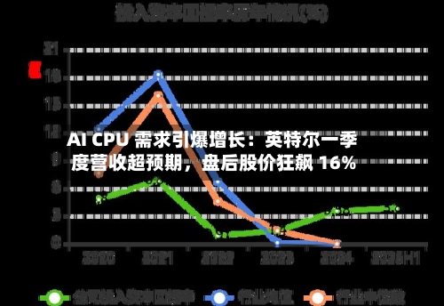 AI CPU 需求引爆增长：英特尔一季度营收超预期，盘后股价狂飙 16%-第2张图片