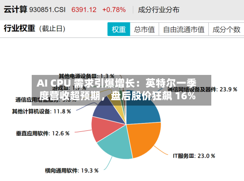 AI CPU 需求引爆增长：英特尔一季度营收超预期	，盘后股价狂飙 16%-第3张图片