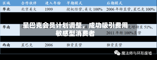 星巴克会员计划调整，成功吸引费用敏感型消费者-第2张图片