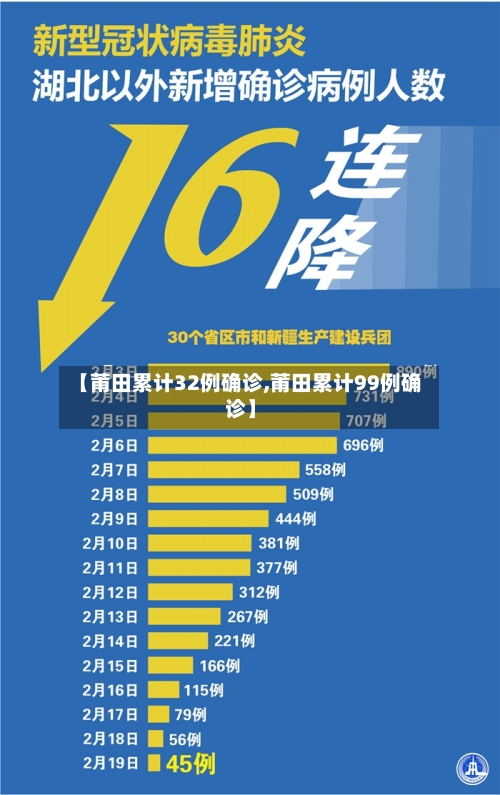 【莆田累计32例确诊,莆田累计99例确诊】