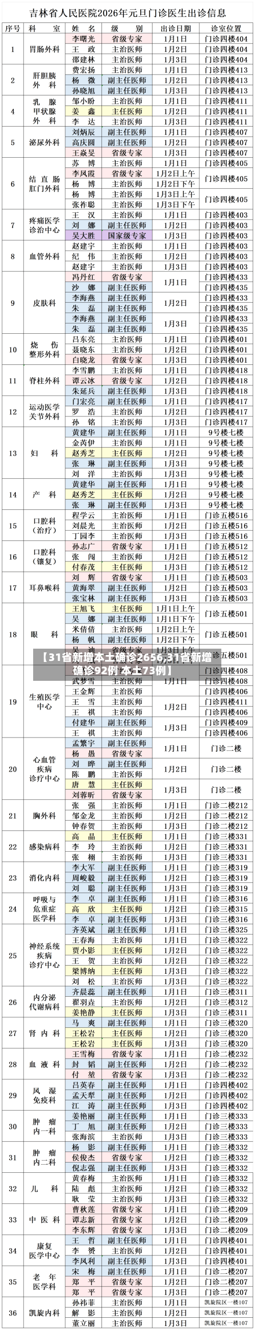 【31省新增本土确诊2656,31省新增确诊92例 本土73例】