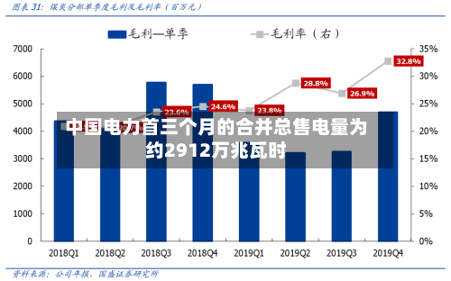 中国电力首三个月的合并总售电量为约2912万兆瓦时-第2张图片
