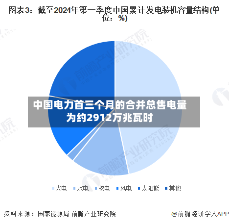 中国电力首三个月的合并总售电量为约2912万兆瓦时